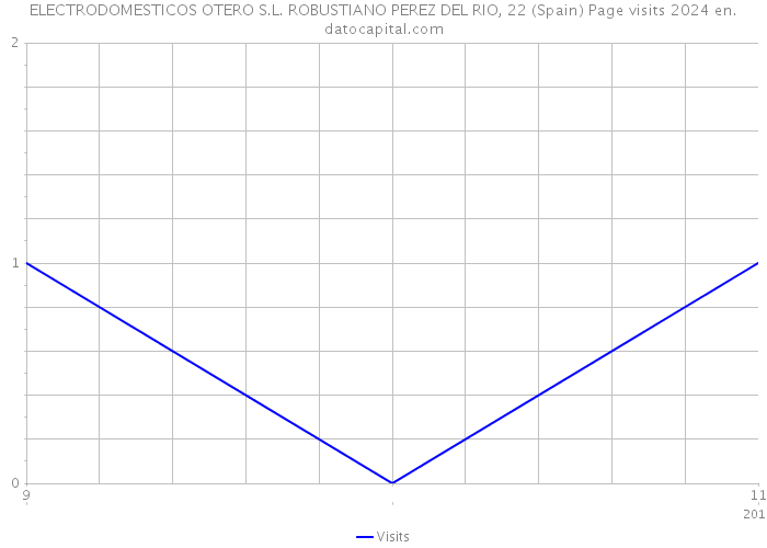 ELECTRODOMESTICOS OTERO S.L. ROBUSTIANO PEREZ DEL RIO, 22 (Spain) Page visits 2024 