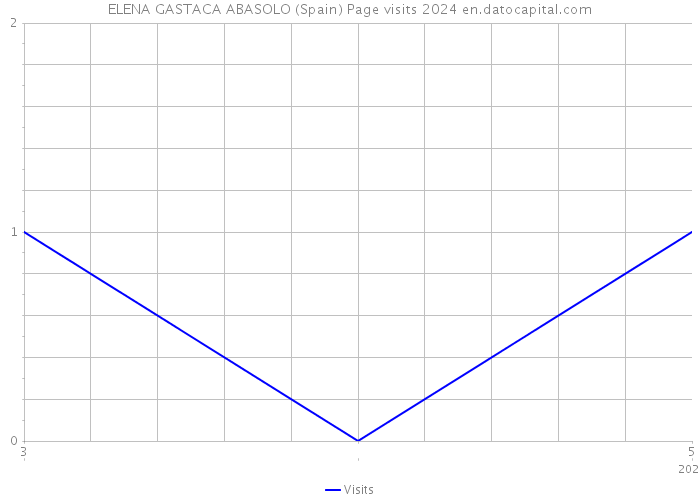 ELENA GASTACA ABASOLO (Spain) Page visits 2024 