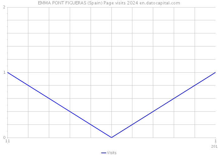 EMMA PONT FIGUERAS (Spain) Page visits 2024 