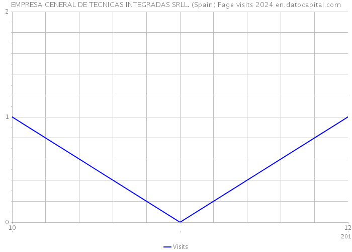 EMPRESA GENERAL DE TECNICAS INTEGRADAS SRLL. (Spain) Page visits 2024 