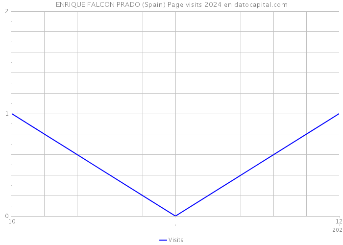 ENRIQUE FALCON PRADO (Spain) Page visits 2024 