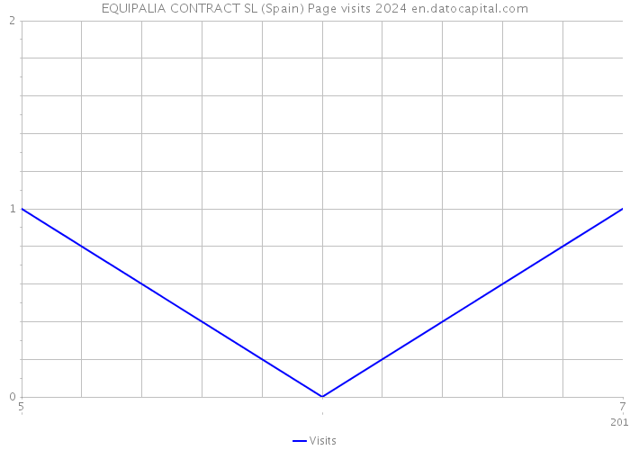 EQUIPALIA CONTRACT SL (Spain) Page visits 2024 