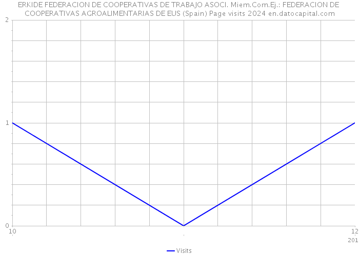 ERKIDE FEDERACION DE COOPERATIVAS DE TRABAJO ASOCI. Miem.Com.Ej.: FEDERACION DE COOPERATIVAS AGROALIMENTARIAS DE EUS (Spain) Page visits 2024 