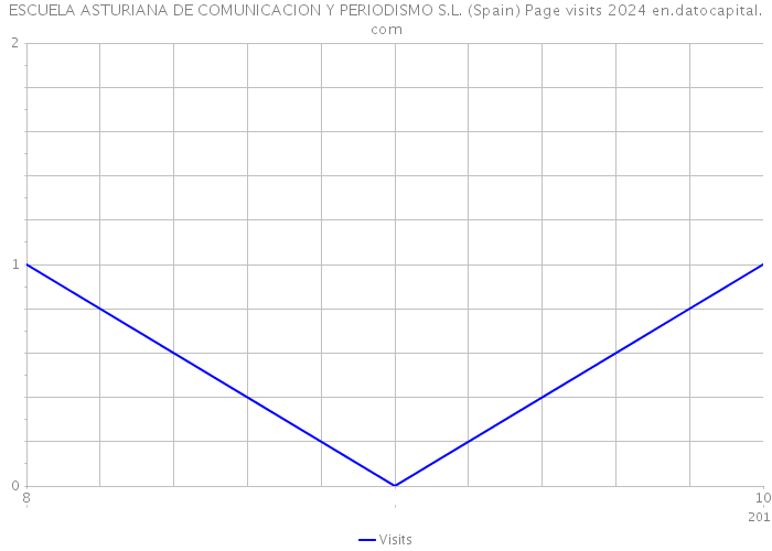 ESCUELA ASTURIANA DE COMUNICACION Y PERIODISMO S.L. (Spain) Page visits 2024 