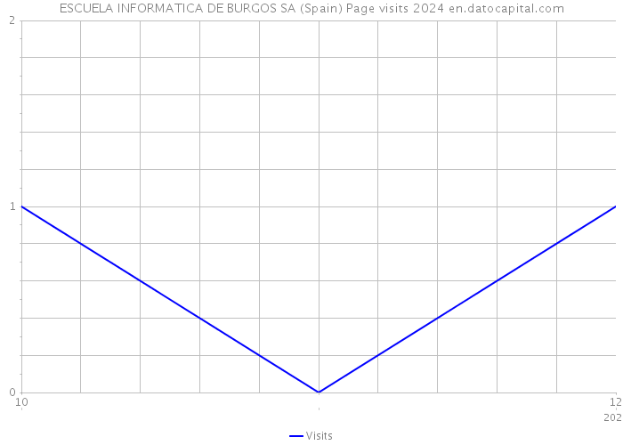 ESCUELA INFORMATICA DE BURGOS SA (Spain) Page visits 2024 