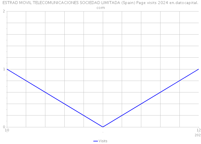 ESTRAD MOVIL TELECOMUNICACIONES SOCIEDAD LIMITADA (Spain) Page visits 2024 