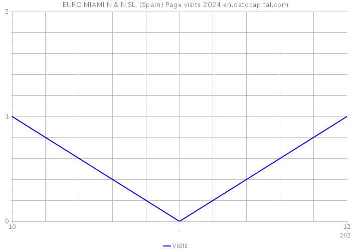 EURO MIAMI N & N SL. (Spain) Page visits 2024 