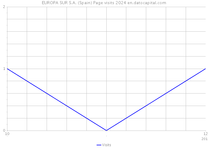 EUROPA SUR S.A. (Spain) Page visits 2024 
