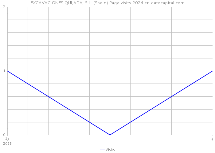 EXCAVACIONES QUIJADA, S.L. (Spain) Page visits 2024 