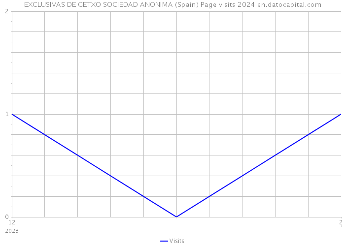 EXCLUSIVAS DE GETXO SOCIEDAD ANONIMA (Spain) Page visits 2024 