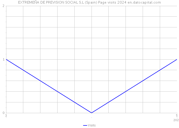 EXTREMEÑA DE PREVISION SOCIAL S.L (Spain) Page visits 2024 