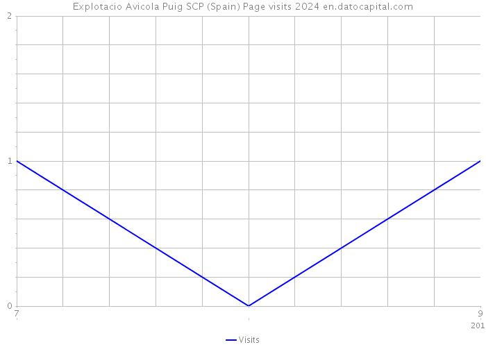 Explotacio Avicola Puig SCP (Spain) Page visits 2024 