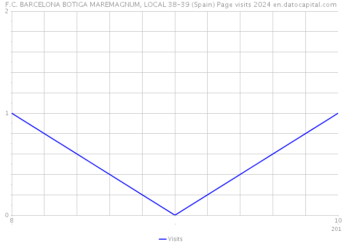 F.C. BARCELONA BOTIGA MAREMAGNUM, LOCAL 38-39 (Spain) Page visits 2024 