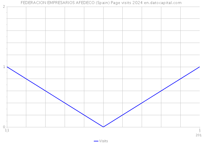FEDERACION EMPRESARIOS AFEDECO (Spain) Page visits 2024 