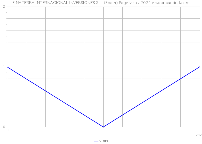 FINATERRA INTERNACIONAL INVERSIONES S.L. (Spain) Page visits 2024 