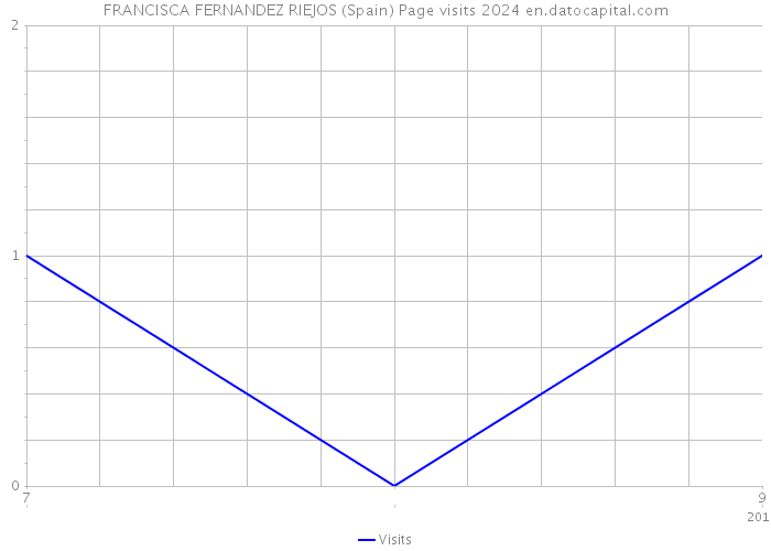 FRANCISCA FERNANDEZ RIEJOS (Spain) Page visits 2024 