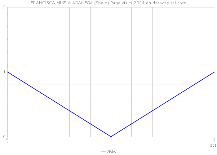 FRANCISCA MUELA ARANEGA (Spain) Page visits 2024 