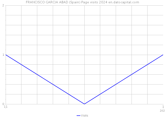 FRANCISCO GARCIA ABAD (Spain) Page visits 2024 