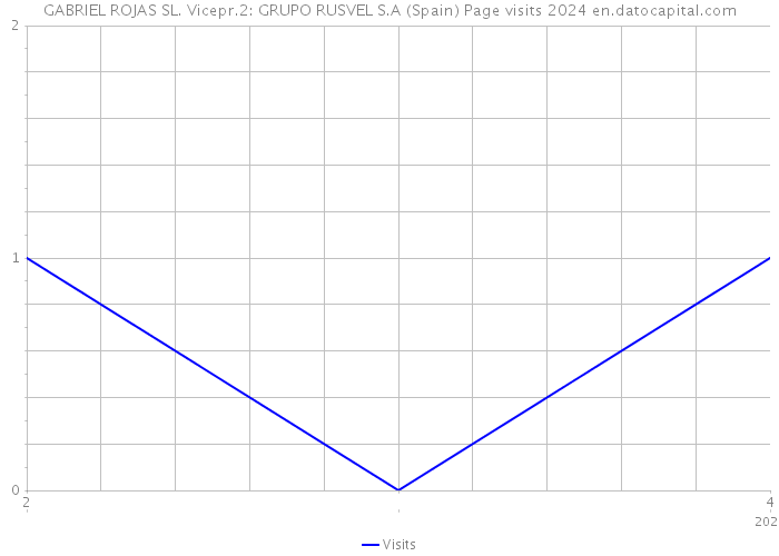 GABRIEL ROJAS SL. Vicepr.2: GRUPO RUSVEL S.A (Spain) Page visits 2024 