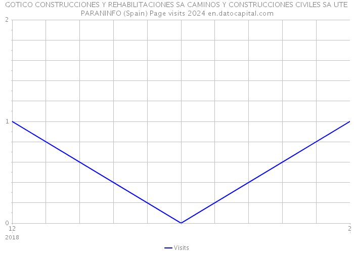 GOTICO CONSTRUCCIONES Y REHABILITACIONES SA CAMINOS Y CONSTRUCCIONES CIVILES SA UTE PARANINFO (Spain) Page visits 2024 