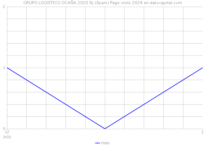 GRUPO LOGISTICO OCAÑA 2020 SL (Spain) Page visits 2024 