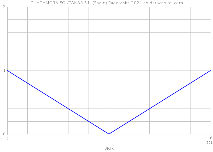 GUADAMORA FONTANAR S.L. (Spain) Page visits 2024 