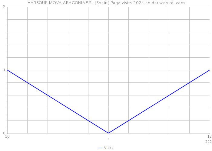 HARBOUR MOVA ARAGONIAE SL (Spain) Page visits 2024 