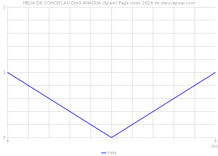 HELIA DA CONCEICAO DIAS ANAGUA (Spain) Page visits 2024 