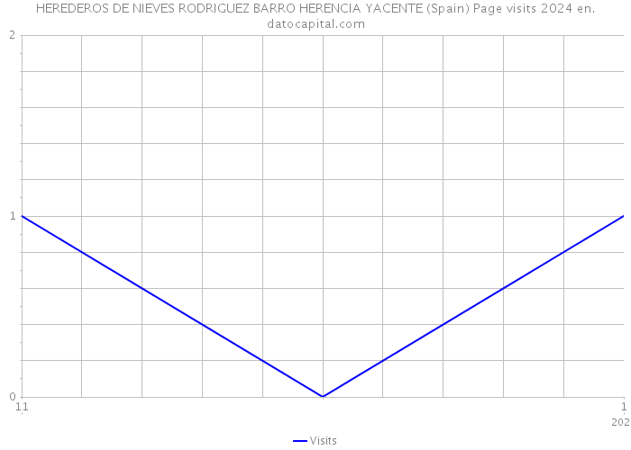 HEREDEROS DE NIEVES RODRIGUEZ BARRO HERENCIA YACENTE (Spain) Page visits 2024 