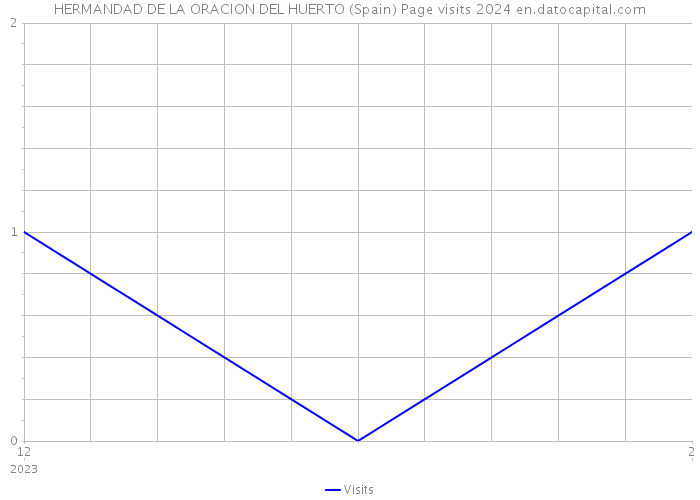 HERMANDAD DE LA ORACION DEL HUERTO (Spain) Page visits 2024 