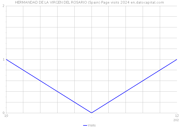 HERMANDAD DE LA VIRGEN DEL ROSARIO (Spain) Page visits 2024 