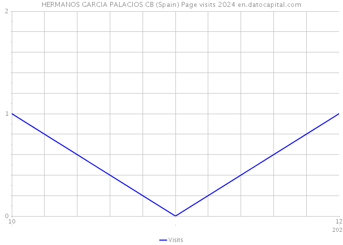 HERMANOS GARCIA PALACIOS CB (Spain) Page visits 2024 