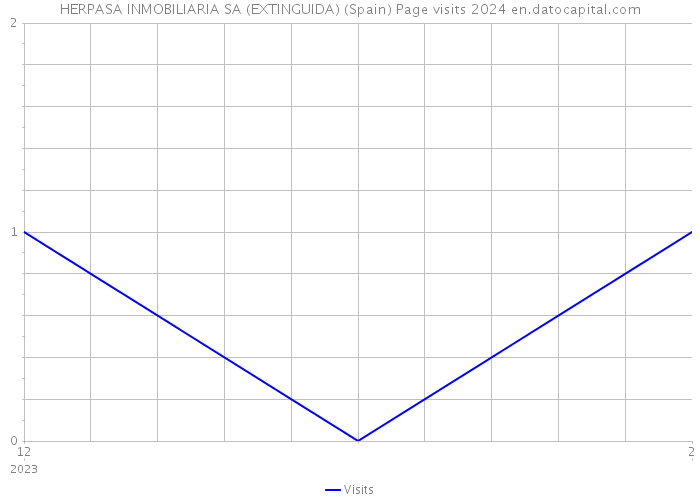 HERPASA INMOBILIARIA SA (EXTINGUIDA) (Spain) Page visits 2024 