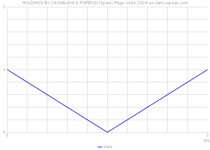 HOLDINGS BV CASABLANCA FOREIGN (Spain) Page visits 2024 