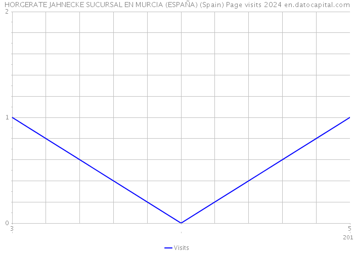 HORGERATE JAHNECKE SUCURSAL EN MURCIA (ESPAÑA) (Spain) Page visits 2024 