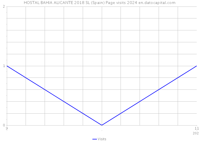 HOSTAL BAHIA ALICANTE 2018 SL (Spain) Page visits 2024 