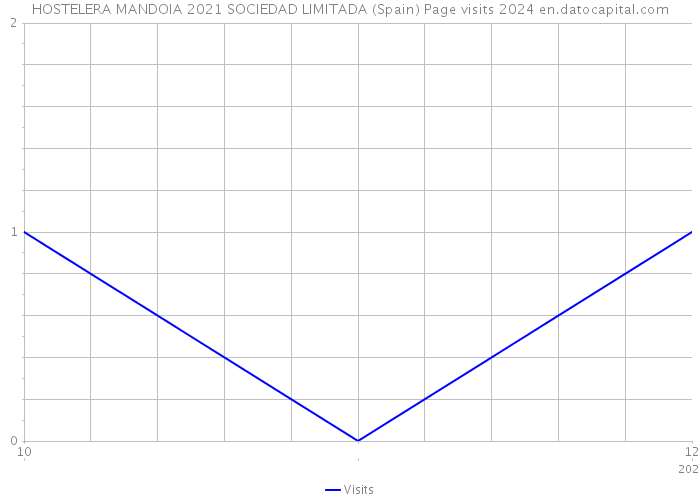 HOSTELERA MANDOIA 2021 SOCIEDAD LIMITADA (Spain) Page visits 2024 