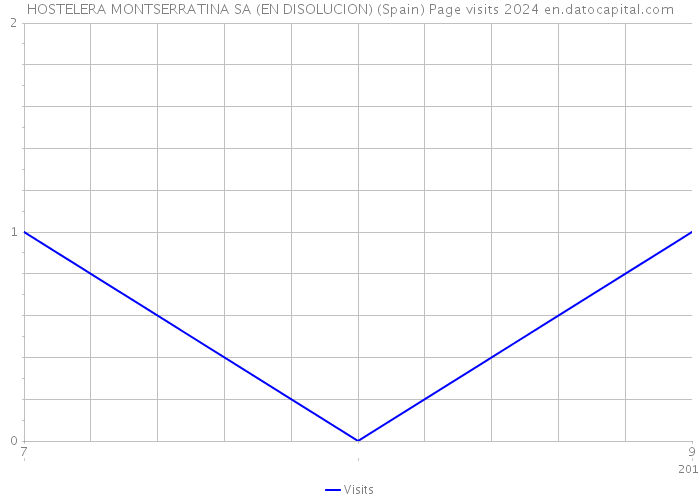 HOSTELERA MONTSERRATINA SA (EN DISOLUCION) (Spain) Page visits 2024 