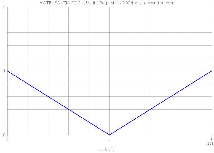 HOTEL SANTIAGO SL (Spain) Page visits 2024 
