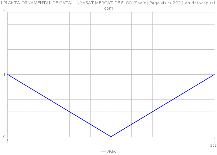 I PLANTA ORNAMENTAL DE CATALUNYASAT MERCAT DE FLOR (Spain) Page visits 2024 