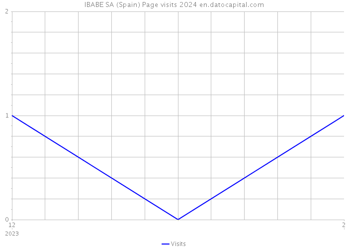 IBABE SA (Spain) Page visits 2024 