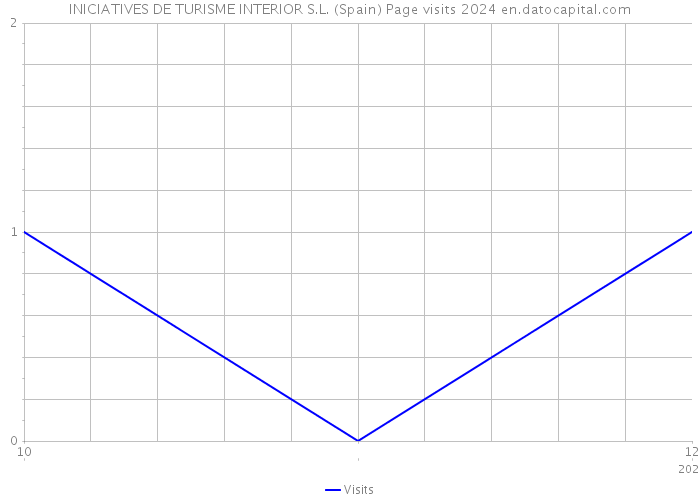 INICIATIVES DE TURISME INTERIOR S.L. (Spain) Page visits 2024 