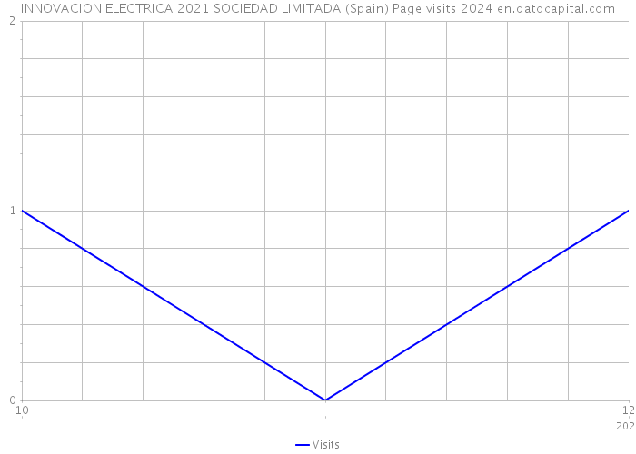 INNOVACION ELECTRICA 2021 SOCIEDAD LIMITADA (Spain) Page visits 2024 