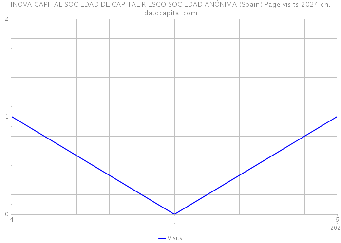 INOVA CAPITAL SOCIEDAD DE CAPITAL RIESGO SOCIEDAD ANÓNIMA (Spain) Page visits 2024 