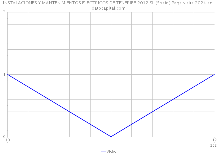 INSTALACIONES Y MANTENIMIENTOS ELECTRICOS DE TENERIFE 2012 SL (Spain) Page visits 2024 