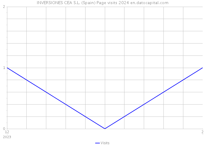 INVERSIONES CEA S.L. (Spain) Page visits 2024 