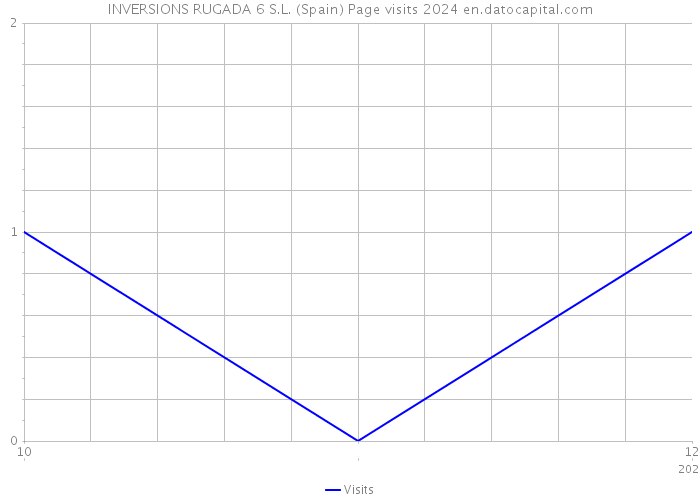 INVERSIONS RUGADA 6 S.L. (Spain) Page visits 2024 