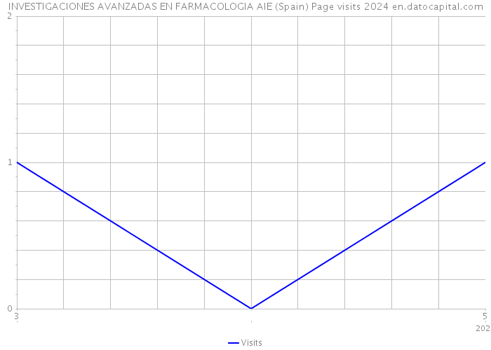 INVESTIGACIONES AVANZADAS EN FARMACOLOGIA AIE (Spain) Page visits 2024 