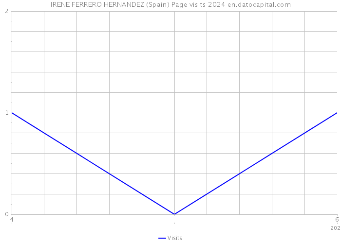 IRENE FERRERO HERNANDEZ (Spain) Page visits 2024 