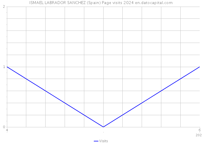 ISMAEL LABRADOR SANCHEZ (Spain) Page visits 2024 